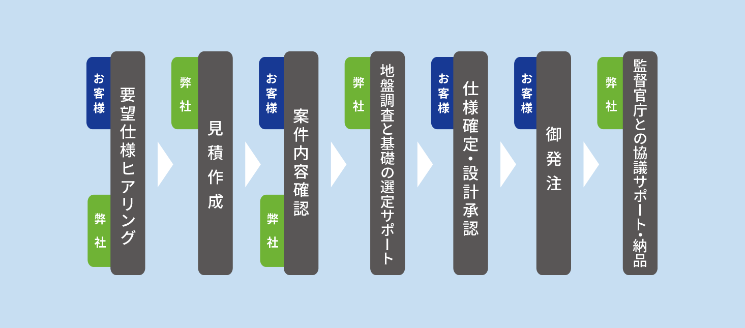 要望仕様ヒアリング→見積作成→案件内容確認地盤調査と基礎の選定サポート→仕様確定・設計承認→御発注→監督官庁との協議サポート・納品